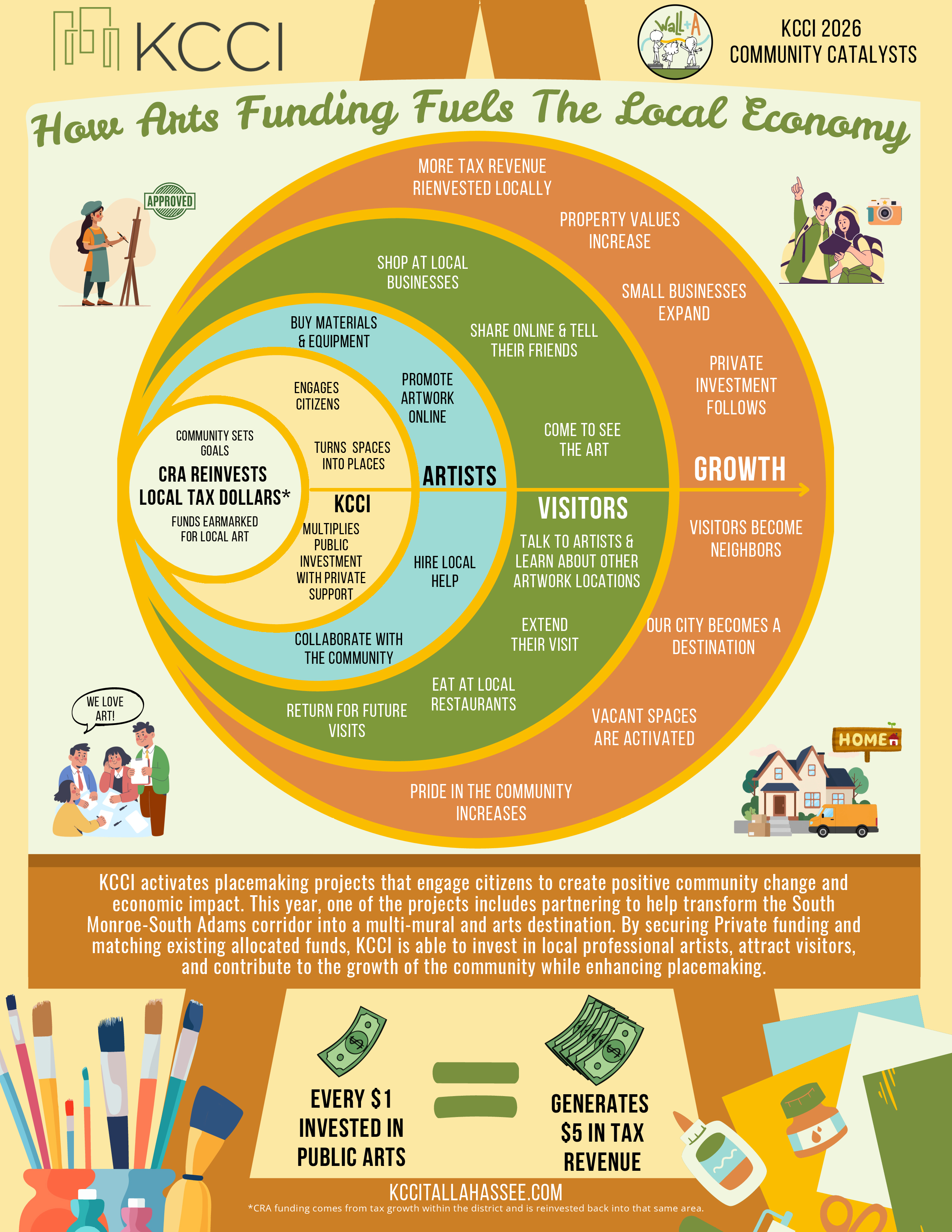 Art Economic Impact Infographic