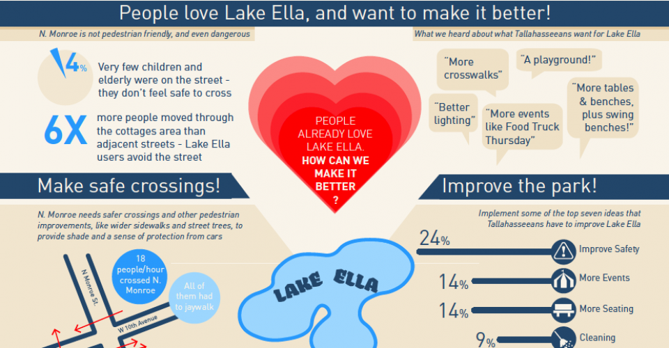 Lake Ella Research Yields Valuable Findings